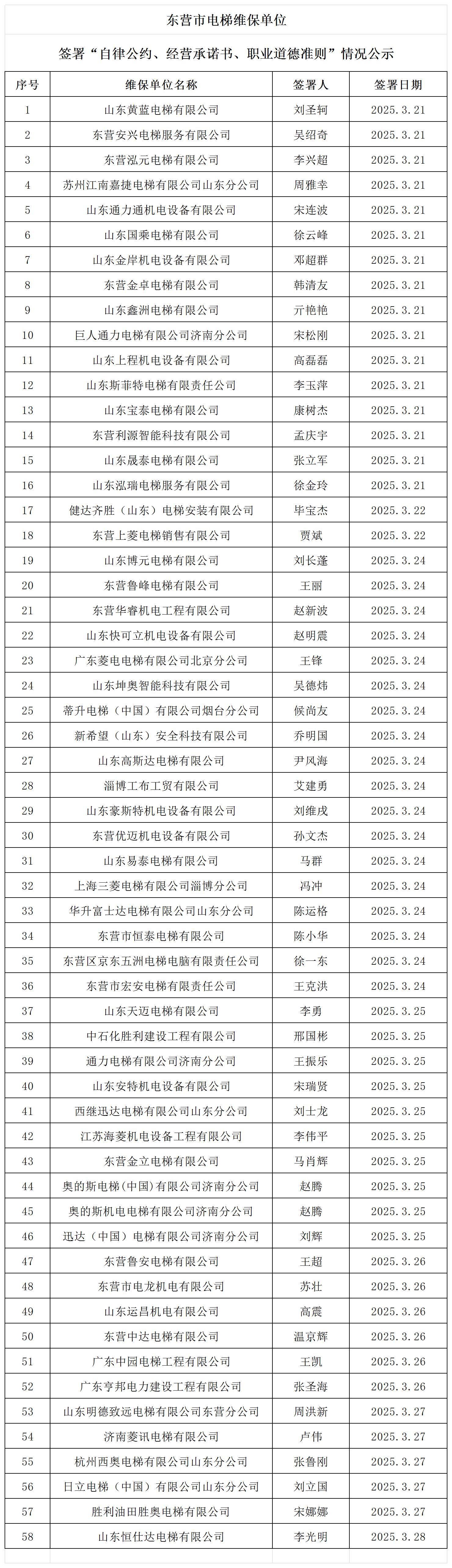 20250321电梯单位自律公约、诚信经营承诺书、道德准则统计表(1_Sheet1